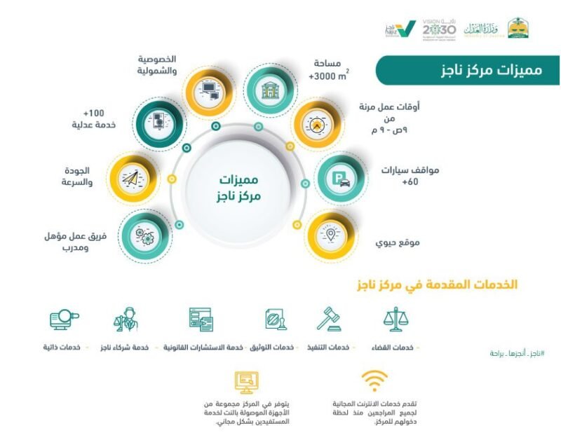 بوابة ناجز للخدمات الإلكترونية تهدف إلى تسهيل تجربة المستخدم عند التعامل مع وزارة العدل بتوفير خدمات ناجز محاكم و ناجز وكالات و ناجز تنفيذ وغيرها من الخدمات